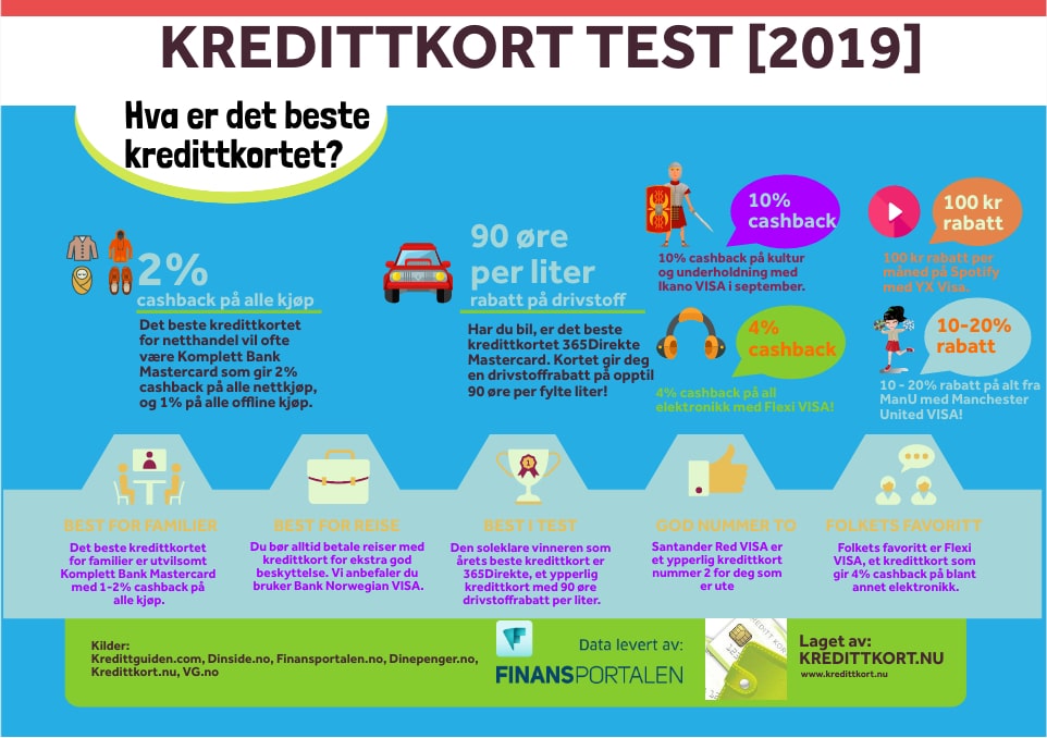 best i test kredittkort Best i test kredittkort 2019: Norges beste kredittkort