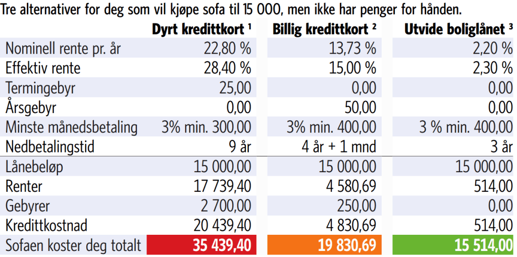 Så mye koster kredittkort og forbrukslån